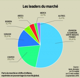 Les antih morro daires en croissance Le Pharmacien de France