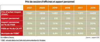 Hausse surprise des cessions en 2022 Le Pharmacien de France