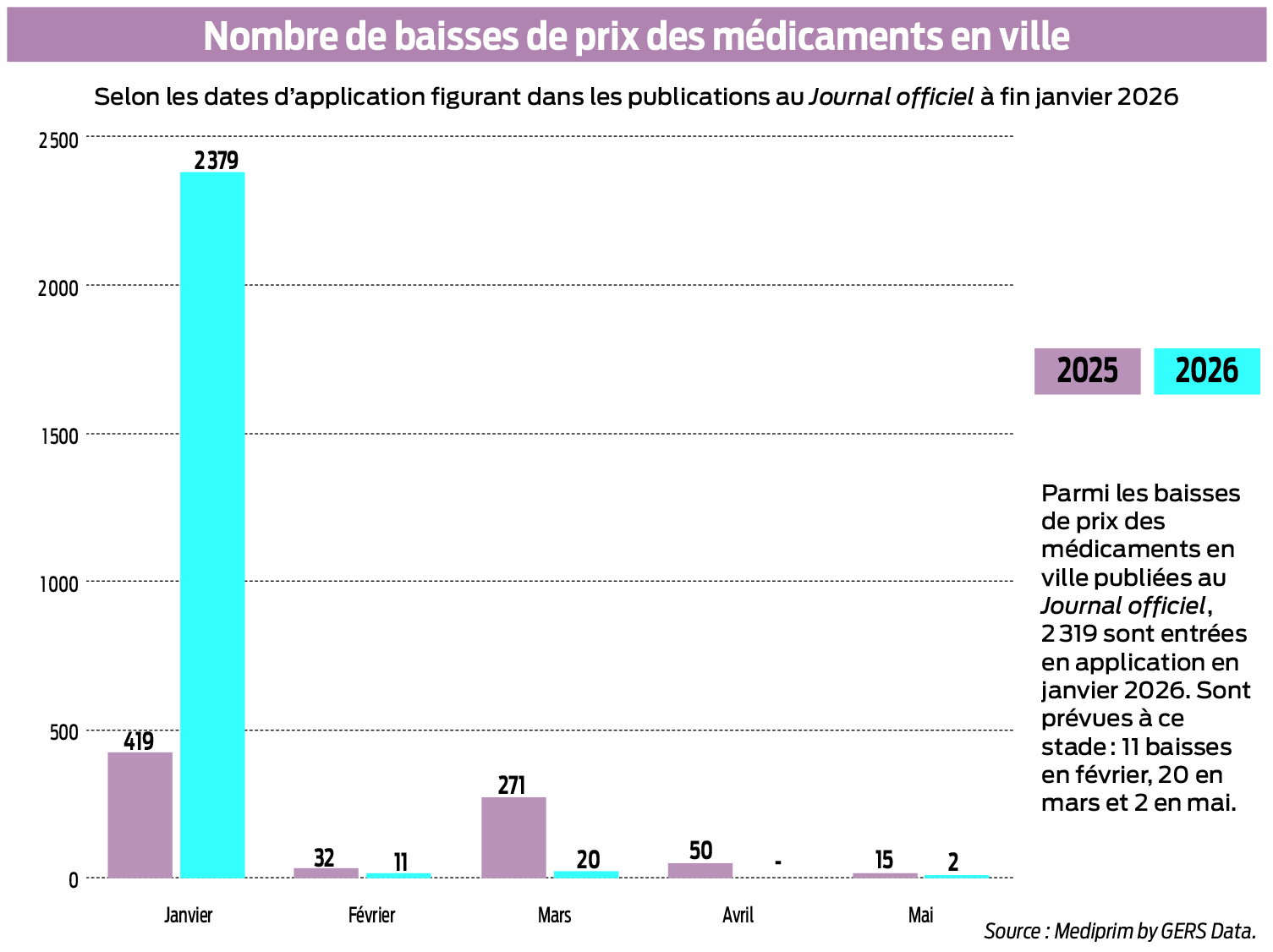 Médicaments : explosion des baisses de prix - Le Pharmacien de France