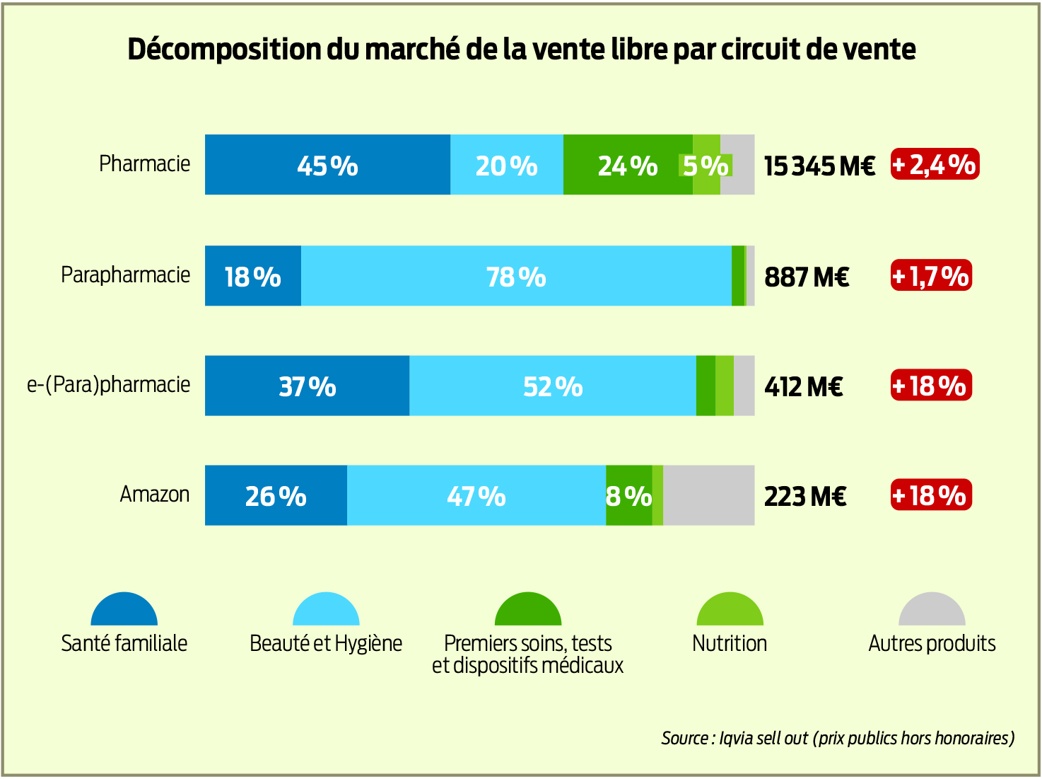 Vente libre : la pharmacie reste indétrônable - Le Pharmacien de France